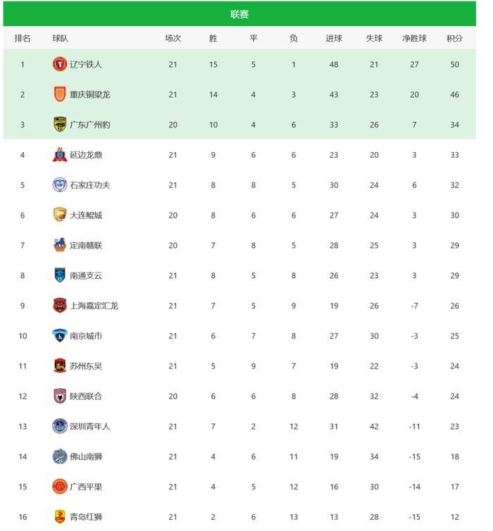 开云·体育-关于中甲积分榜：石家庄与冲超区保持安全”距离，广州豹落后5分的信息